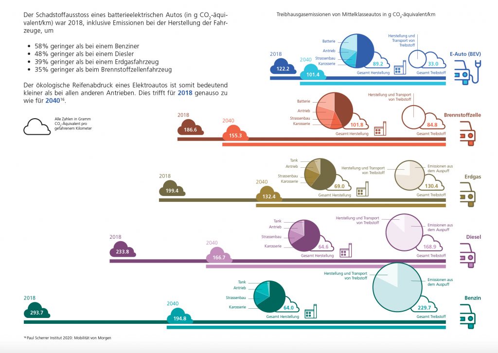 Il n&rsquo;existe pas d&rsquo;information claire sur l&rsquo;ensemble de la chaîne de production, d&rsquo;utilisation et de recyclage dans le domaine de la durabilité: la mobilité électrique est-elle plus verte ou non ?